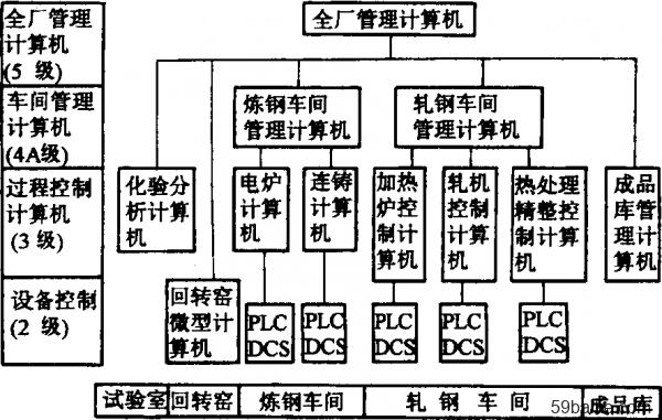 冶金厂计算机管理系统工程设计