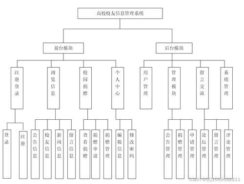 java计算机毕业设计ssm高校校友信息管理系统 源码 系统 mysql数据库 lw文档