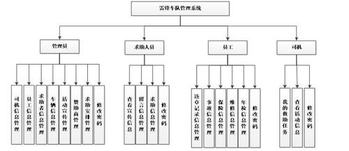 计算机毕业设计java ssm的车队管理系统 源码 系统 mysql数据库 lw文档